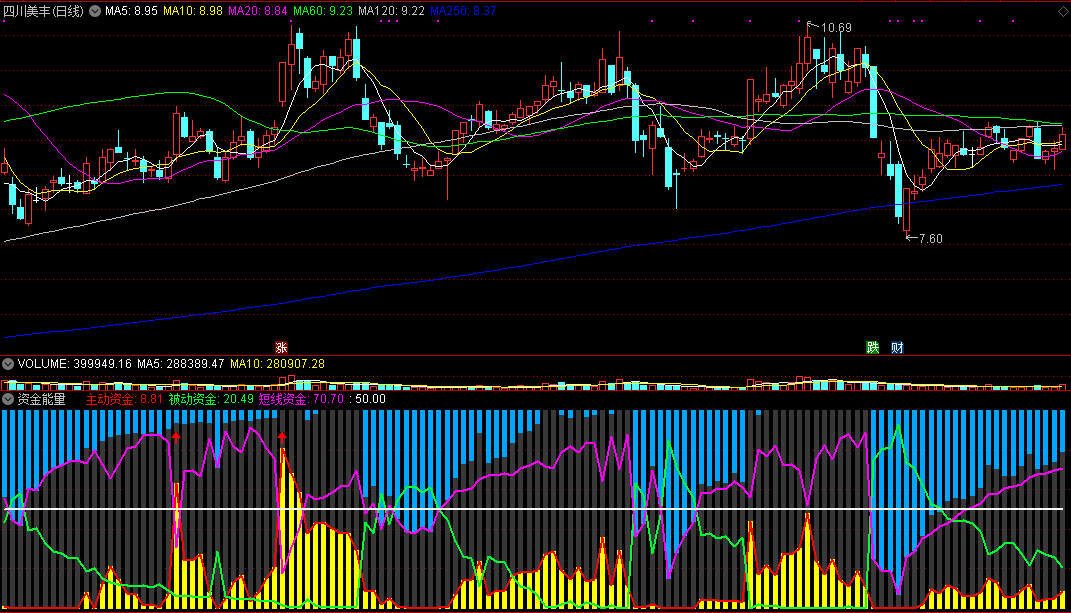 通达信资金能量副图指标，资金推动股价上涨！