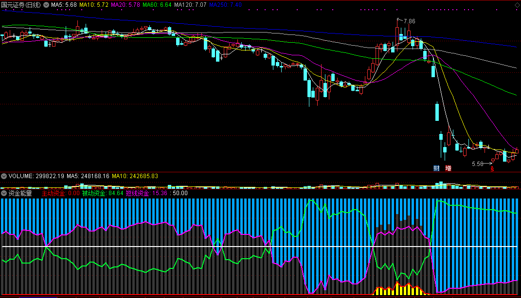 通达信资金能量副图指标，资金推动股价上涨！