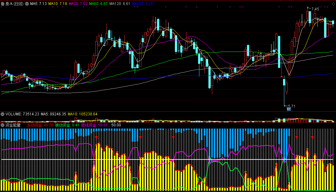 通达信资金能量副图指标，资金推动股价上涨！
