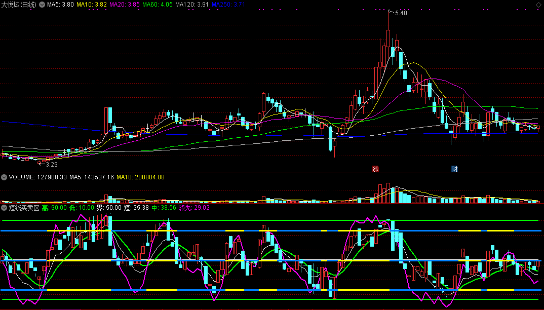 通达信【短线买卖区】副图指标