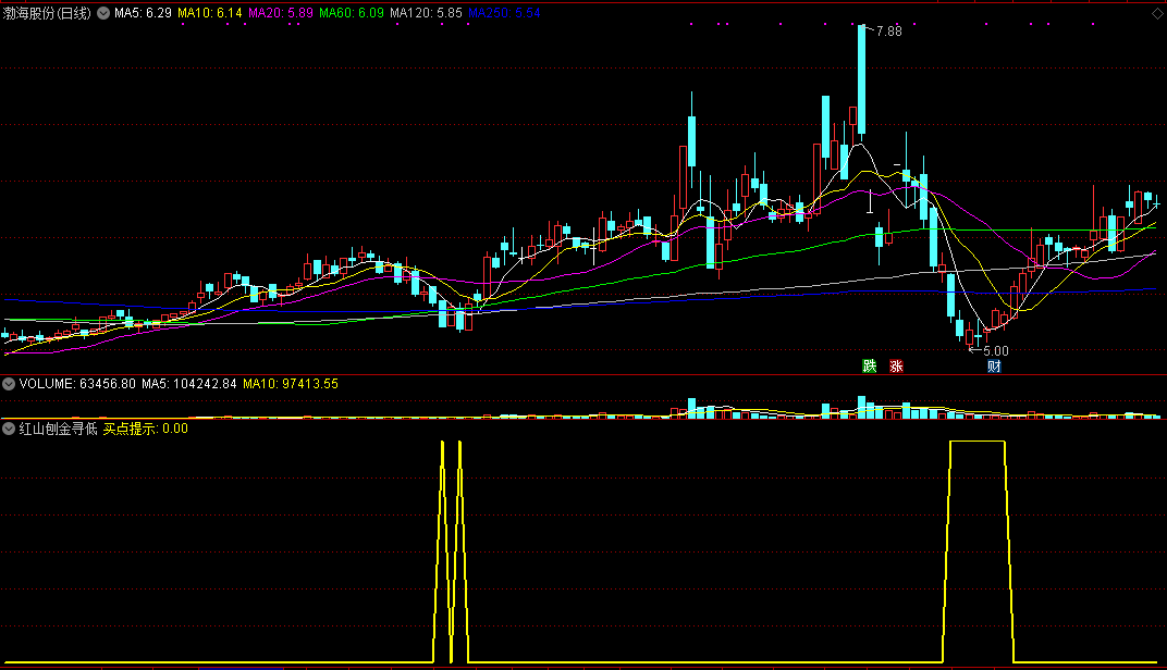 通达信红山刨金寻低副图/选股指标，底部刨金！