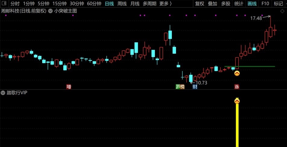 【踏歌行vip】应股友要求发出黄金眼突破优化版 小突破 抓涨停 新玩法