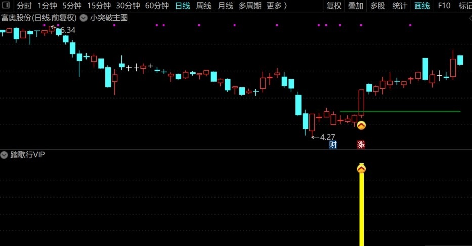 【踏歌行vip】应股友要求发出黄金眼突破优化版 小突破 抓涨停 新玩法