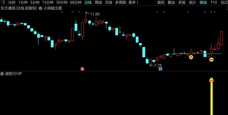 【踏歌行vip】应股友要求发出黄金眼突破优化版 小突破 抓涨停 新玩法