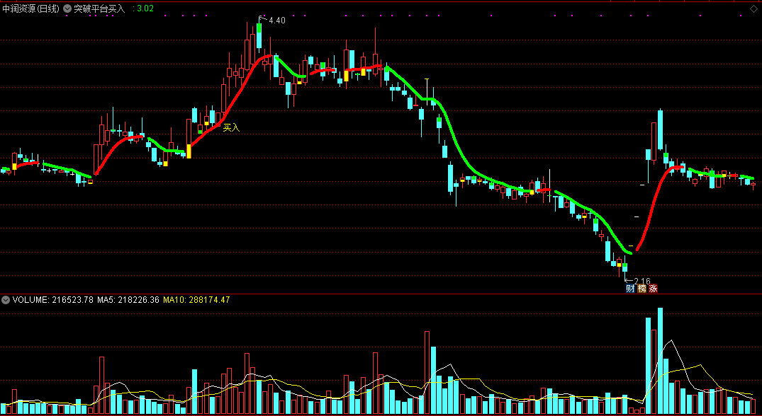 【突破平台买入】主图指标，启动即介入，超好用的看图操盘指标