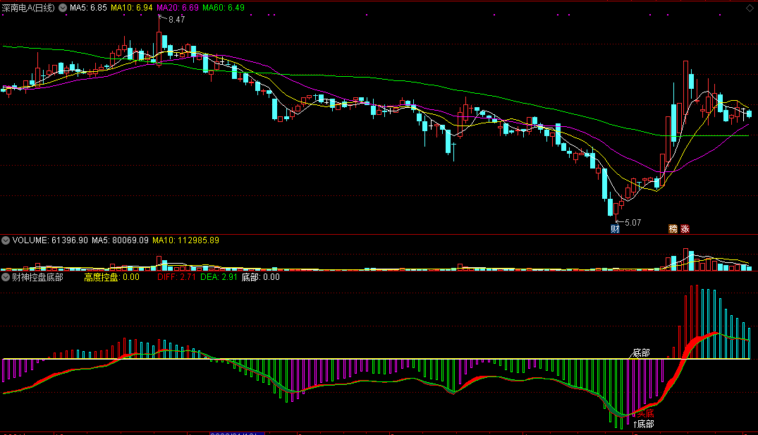 同花顺财神控盘底部副图指标公式