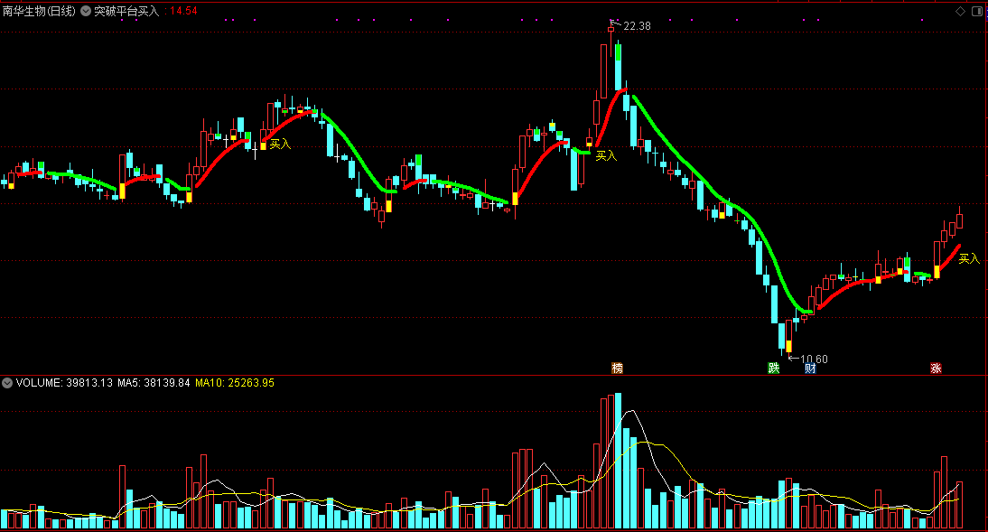 【突破平台买入】主图指标，启动即介入，超好用的看图操盘指标
