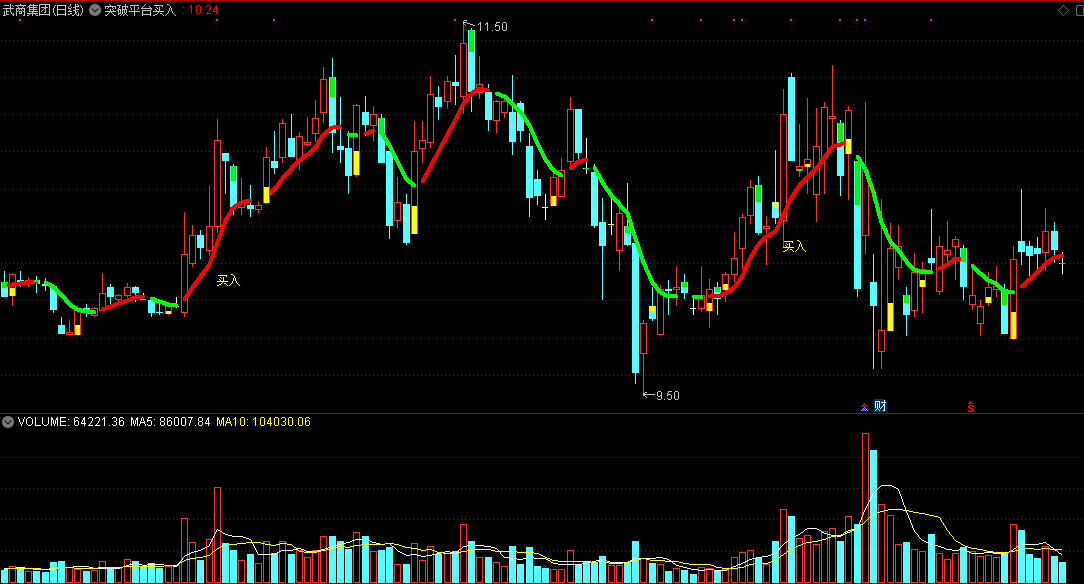 【突破平台买入】主图指标，启动即介入，超好用的看图操盘指标