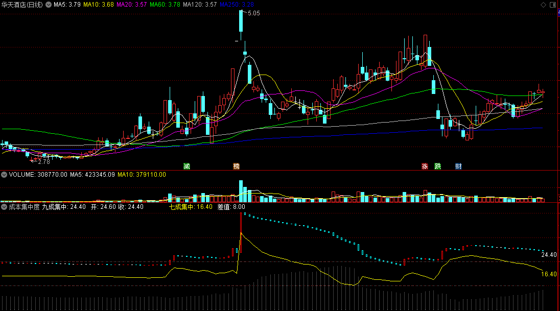 通达信成本集中度副图指标，一个公式汇集9成集中和7成集中统计！