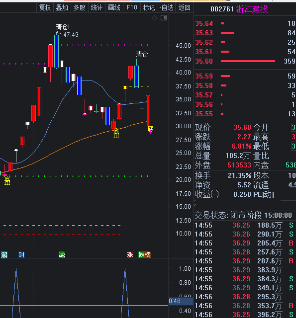 专买龙头——龙头诞生选股公式 通达信解密源码分享