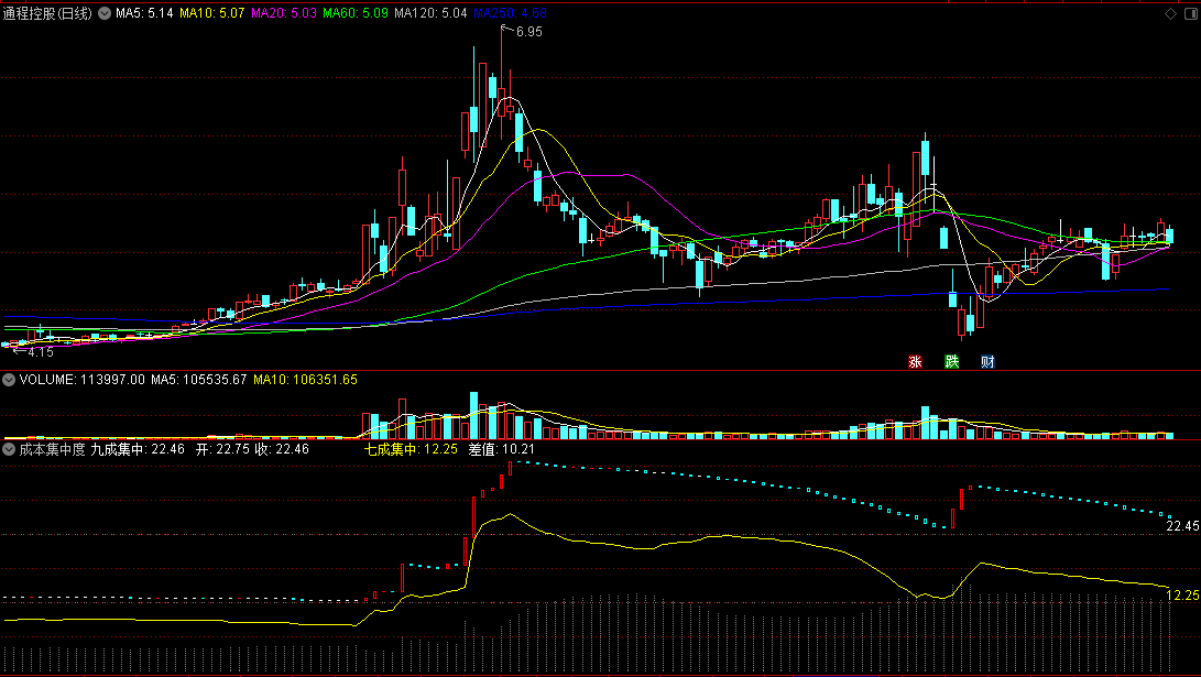 通达信成本集中度副图指标，一个公式汇集9成集中和7成集中统计！