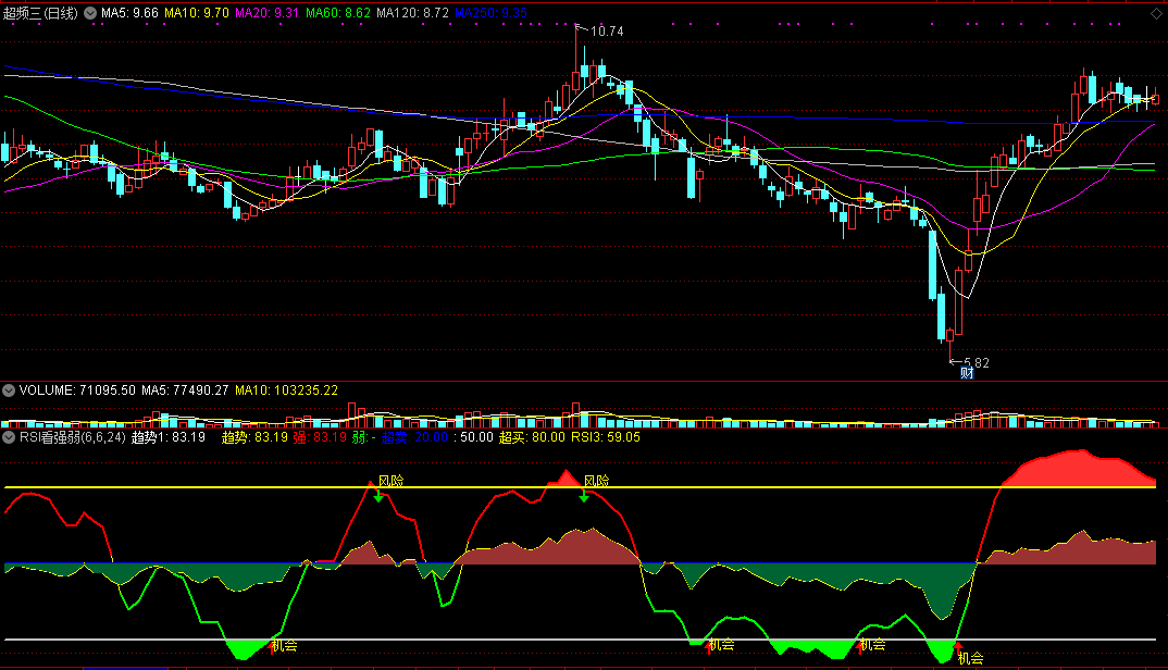 rsi看强弱副图指标，短线与中长线相结合，用rsi来判强弱！