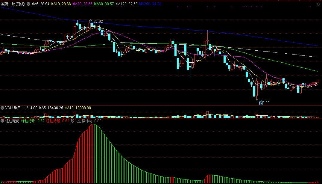 通达信红柱吃肉副图指标，用来抓取短线波段的指标！
