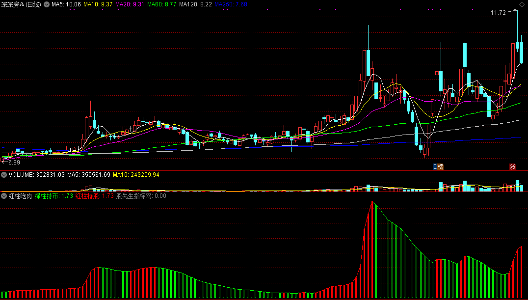 通达信红柱吃肉副图指标，用来抓取短线波段的指标！