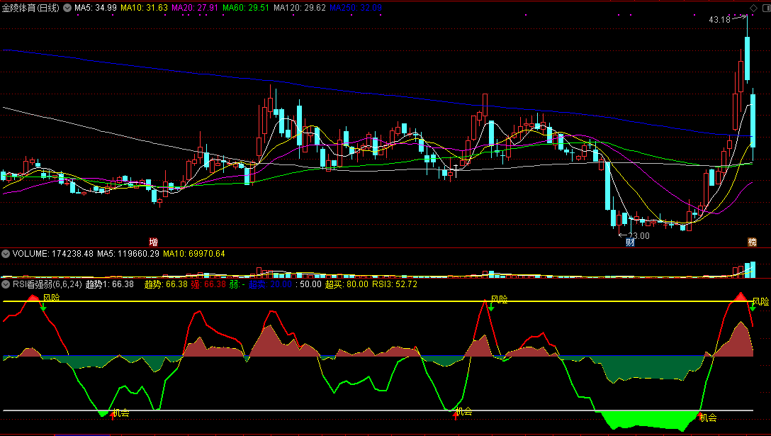 rsi看强弱副图指标，短线与中长线相结合，用rsi来判强弱！