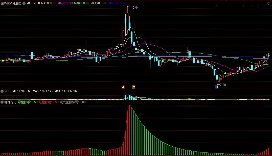 通达信红柱吃肉副图指标，用来抓取短线波段的指标！