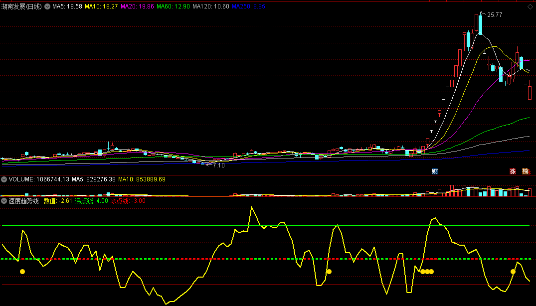 速度趋势线副图指标，看趋势很好用，对买点也有参考！