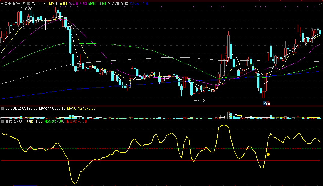 速度趋势线副图指标，看趋势很好用，对买点也有参考！