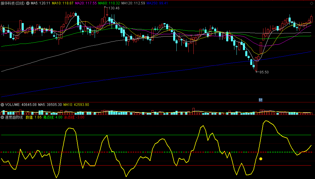 速度趋势线副图指标，看趋势很好用，对买点也有参考！