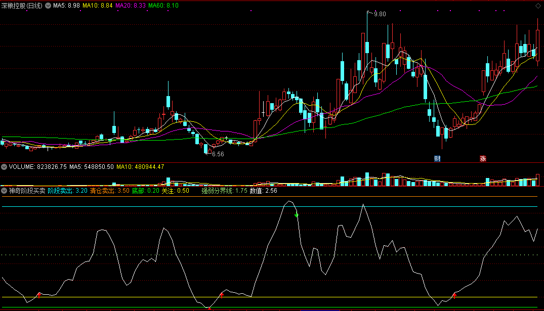 同花顺神奇阶段买卖副图指标公式