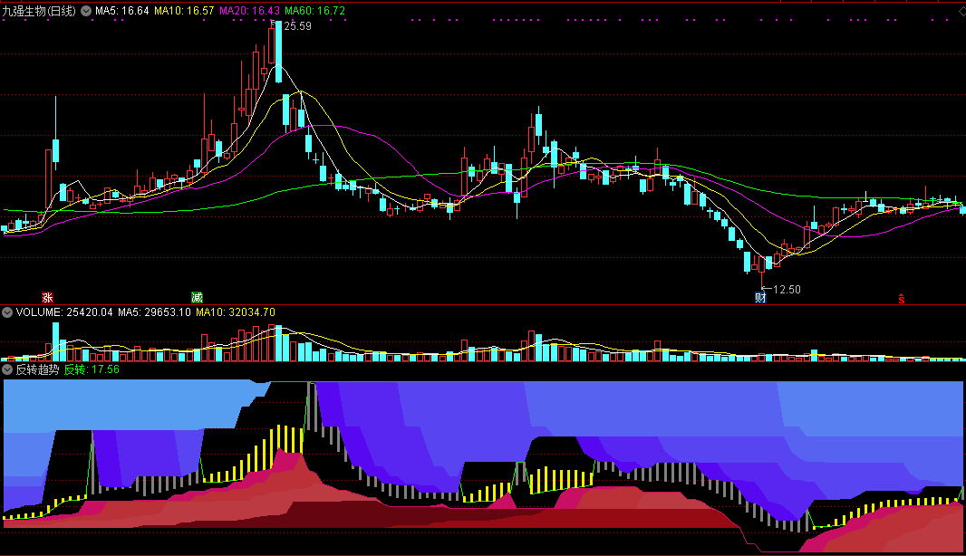 通达信【反转趋势】副图指标