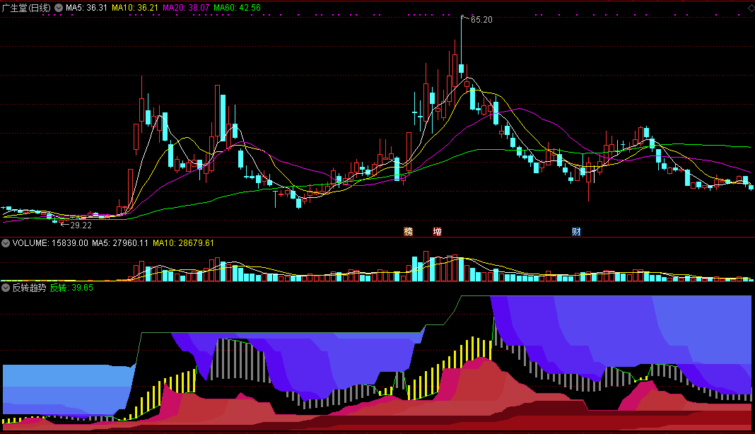 通达信【反转趋势】副图指标