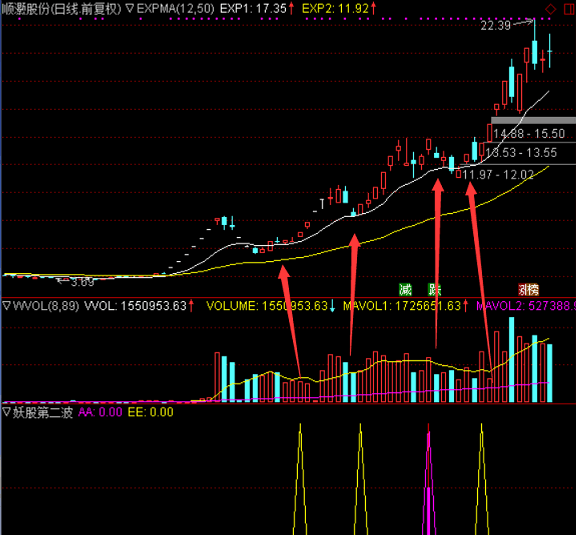 通达信【涨停板妖股第二波】指标源码（副图及选股）
