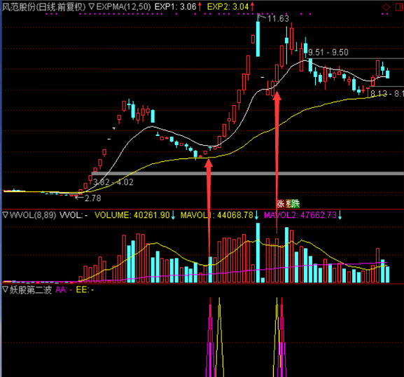 通达信【涨停板妖股第二波】指标源码（副图及选股）