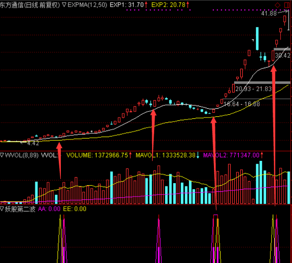 通达信【涨停板妖股第二波】指标源码（副图及选股）
