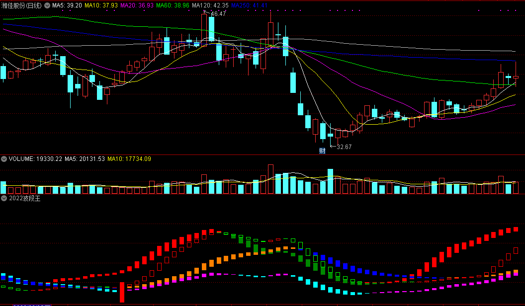 【2022波段王】指标，抓低位超跌反弹个股，多信号预警！