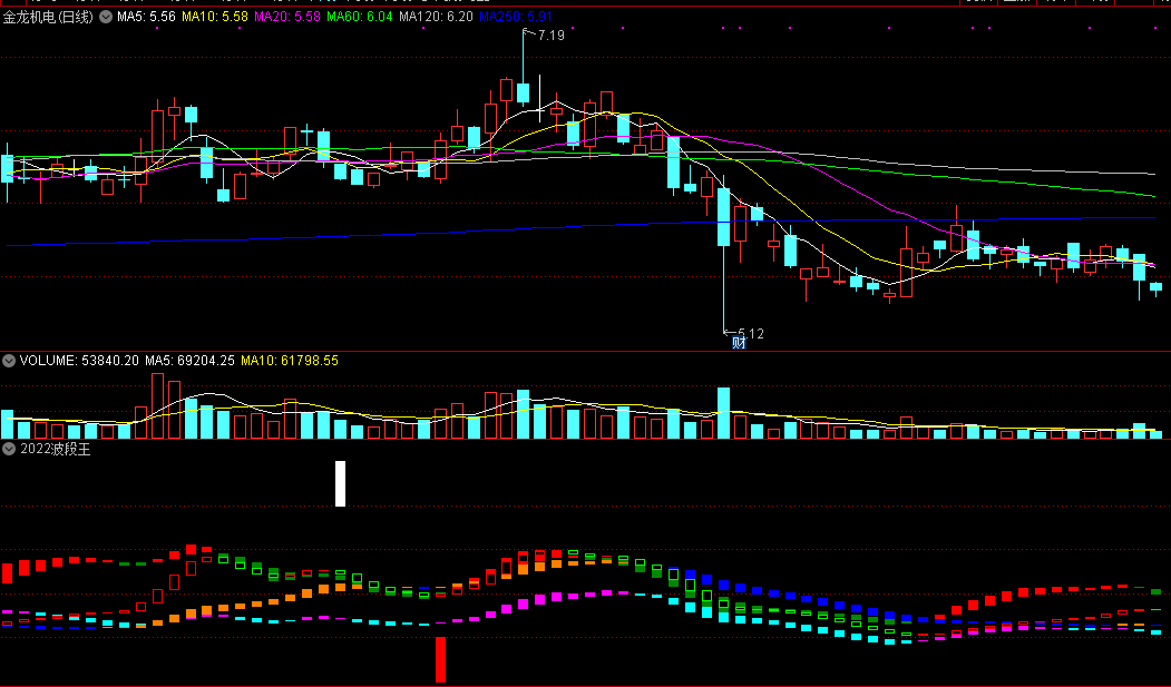 【2022波段王】指标，抓低位超跌反弹个股，多信号预警！