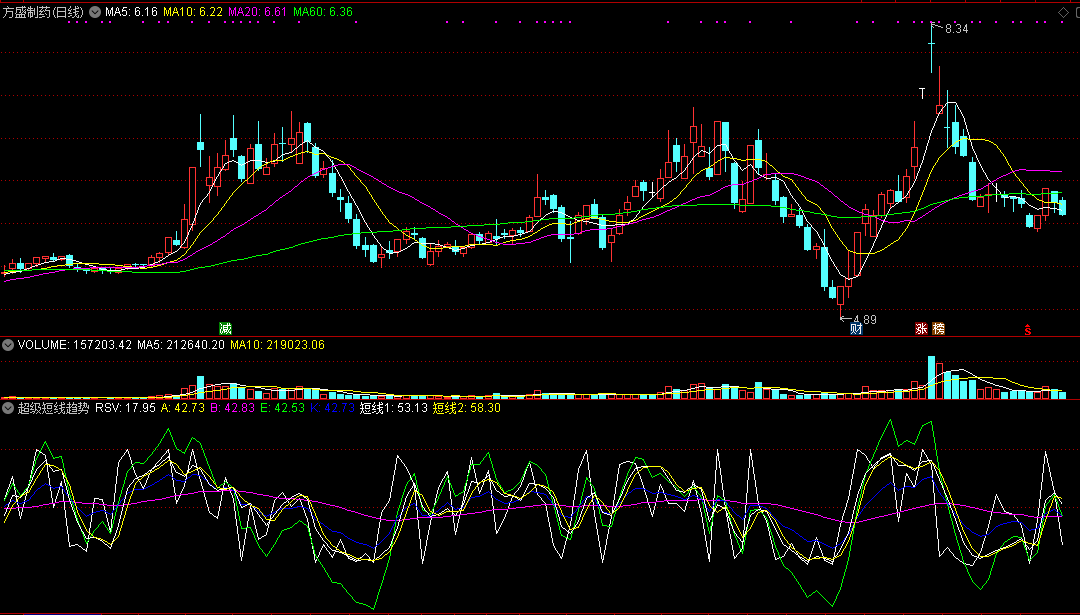 同花顺超级短线趋势副图指标公式