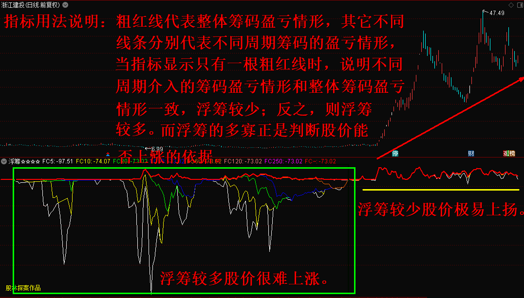 浮筹副图指标，观察浮筹的变化情形预判股价涨跌，无未来 无限期 加密 贴图