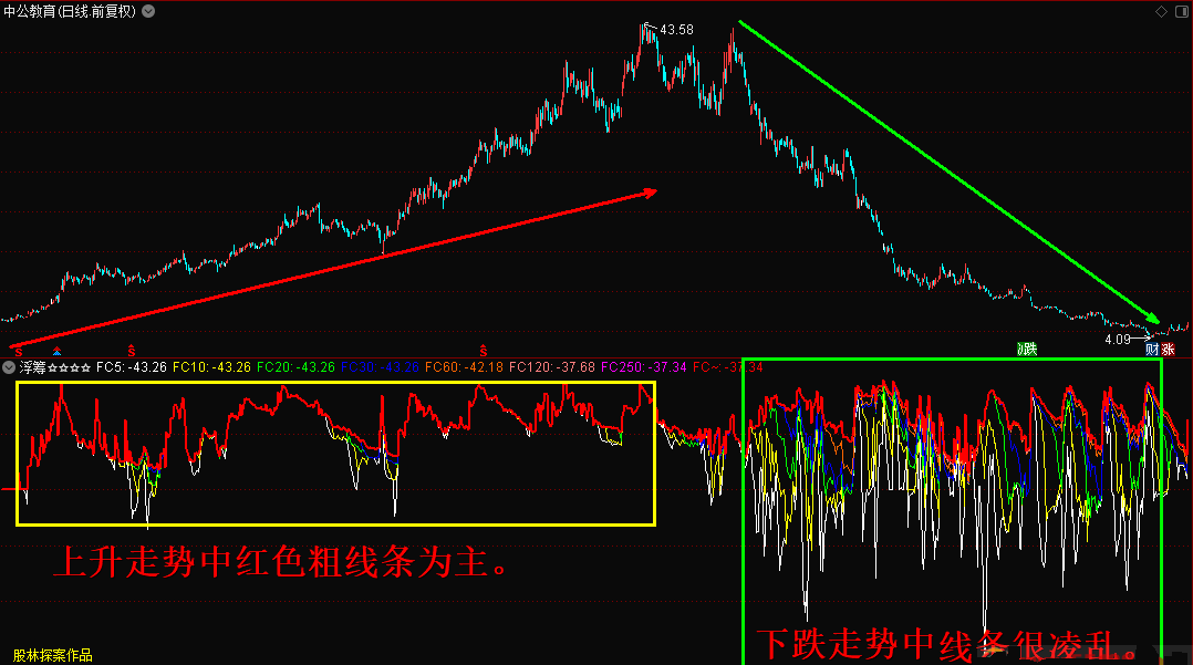 浮筹副图指标，观察浮筹的变化情形预判股价涨跌，无未来 无限期 加密 贴图