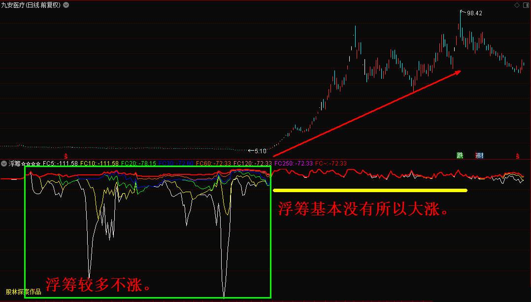 浮筹副图指标，观察浮筹的变化情形预判股价涨跌，无未来 无限期 加密 贴图