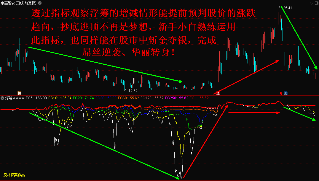 浮筹副图指标，观察浮筹的变化情形预判股价涨跌，无未来 无限期 加密 贴图