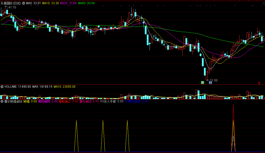 通达信【量价转强启动】副图指标