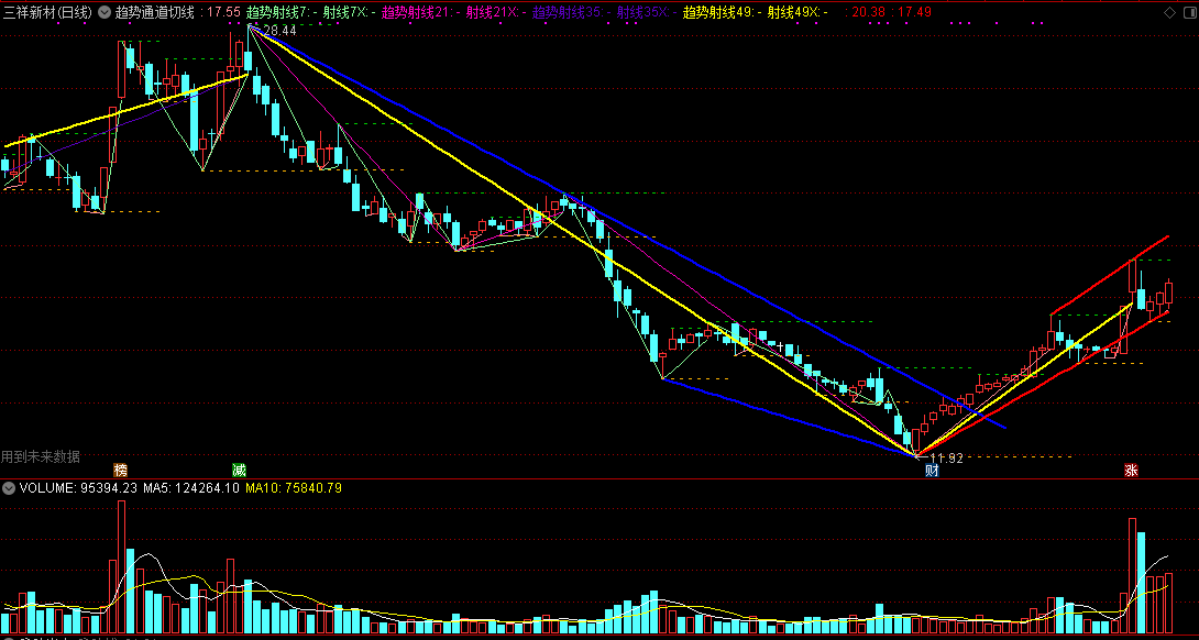 趋势通道切线永久版主图指标，用来研判k线走势