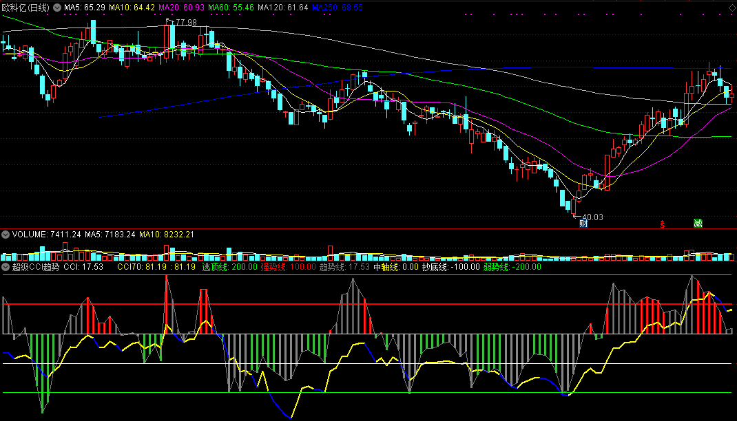同花顺超级cci趋势副图指标公式