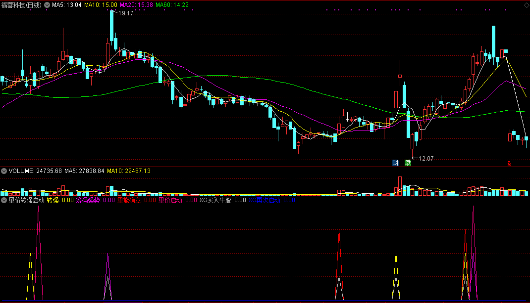 通达信【量价转强启动】副图指标