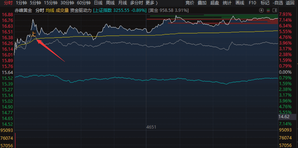 通达信〖寻找主力〗选股公式，找主力赚钱漏洞，周五买4票全部涨停！