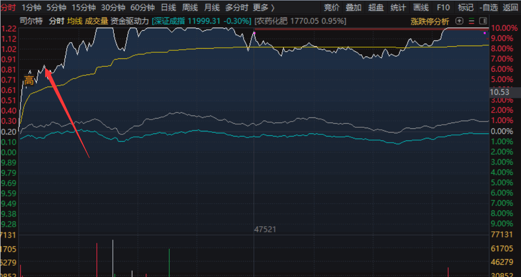 通达信〖寻找主力〗选股公式，找主力赚钱漏洞，周五买4票全部涨停！