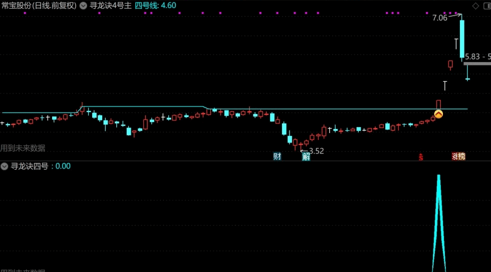 【寻龙诀四号线】寻龙诀四号线 抓突破 有未来 很厉害 主副图选股 未加密