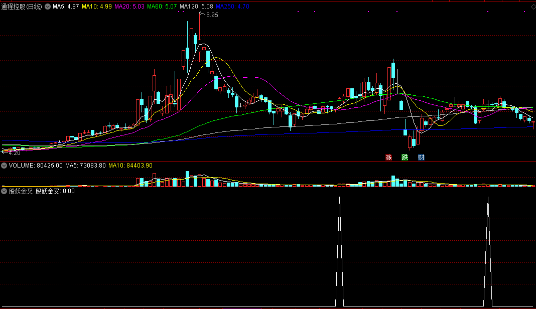 【股妖金叉】副图/选股指标，准确率高达90%，附龙头妖股启动前典型特征分享！