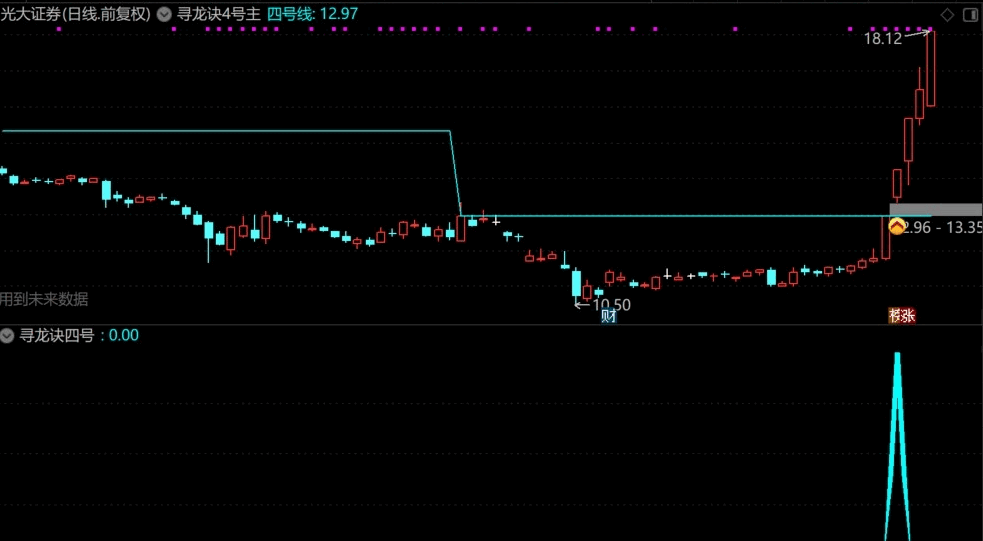 【寻龙诀四号线】寻龙诀四号线 抓突破 有未来 很厉害 主副图选股 未加密