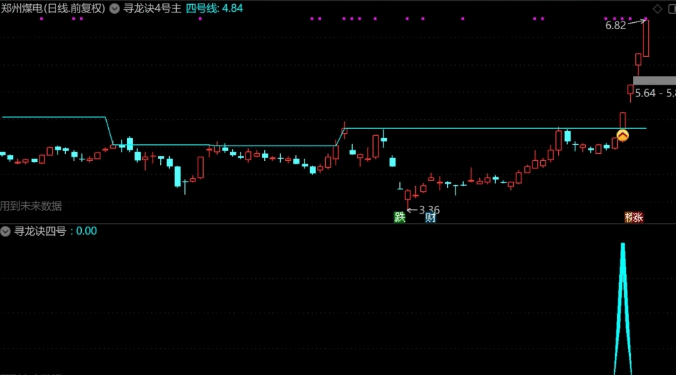 【寻龙诀四号线】寻龙诀四号线 抓突破 有未来 很厉害 主副图选股 未加密