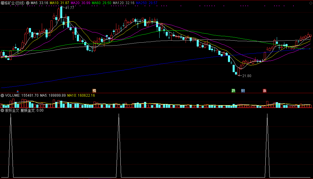 【股妖金叉】副图/选股指标，准确率高达90%，附龙头妖股启动前典型特征分享！