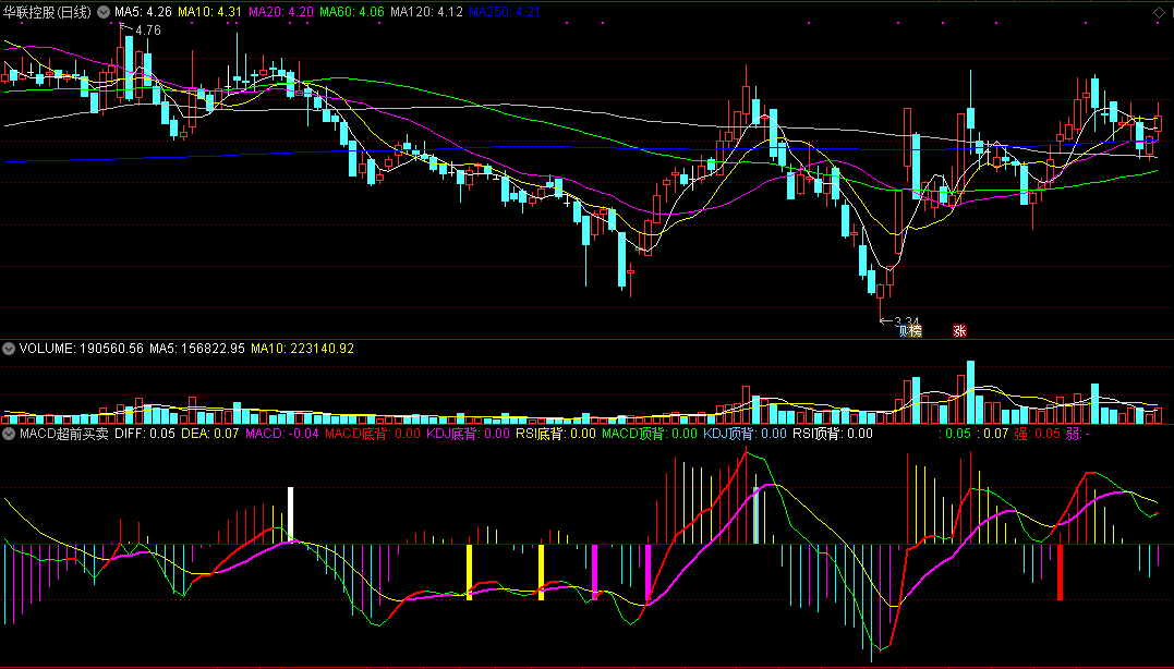 同花顺macd超前买卖副图指标公式