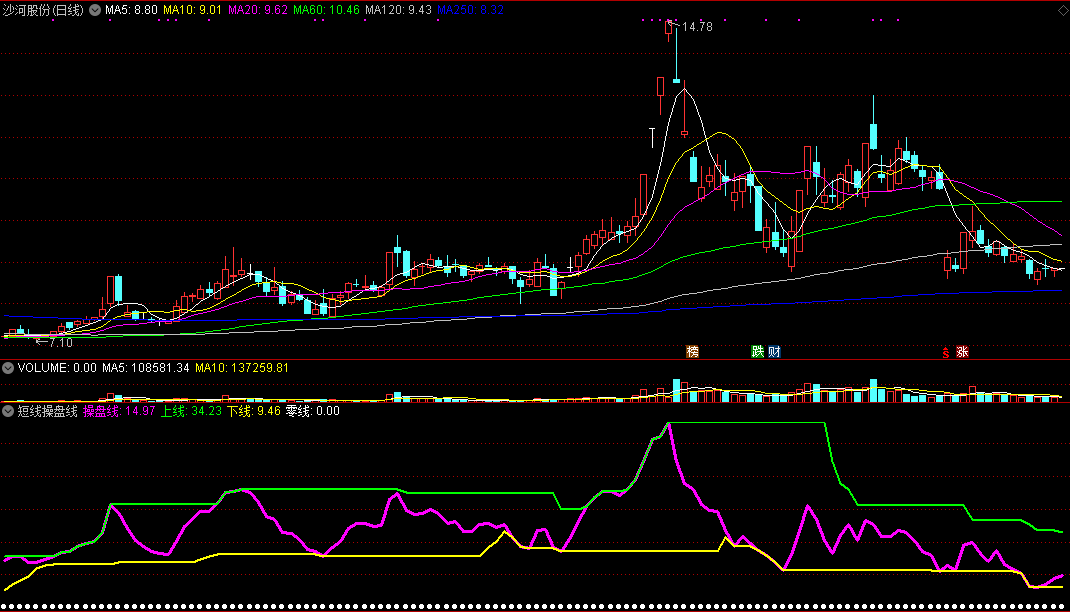 通达信【短线操盘线】副图指标