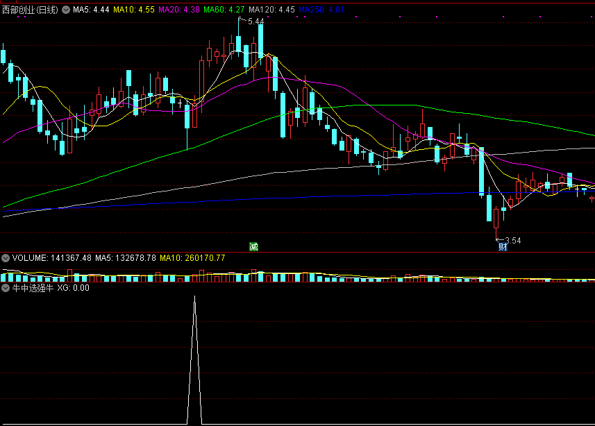 原创《牛中选强牛》副图/选股指标，抓强势牛，没未来！